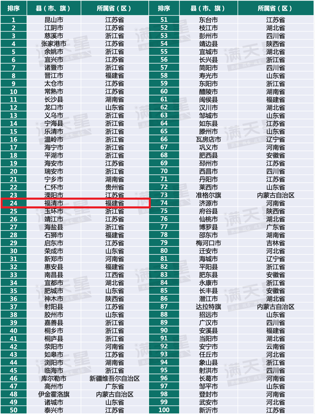 2022年治理能力百强县榜单,福清市排名第24名