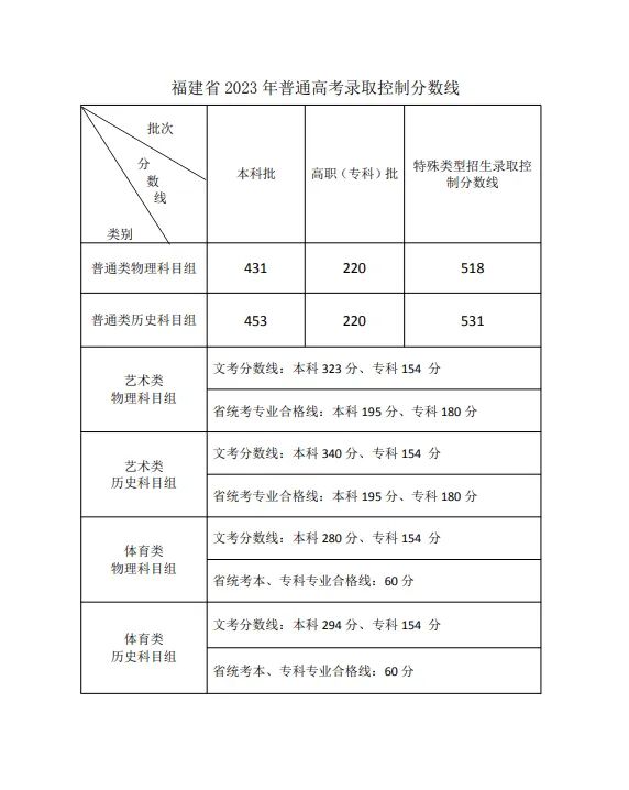 2023年福建高考分数线公布