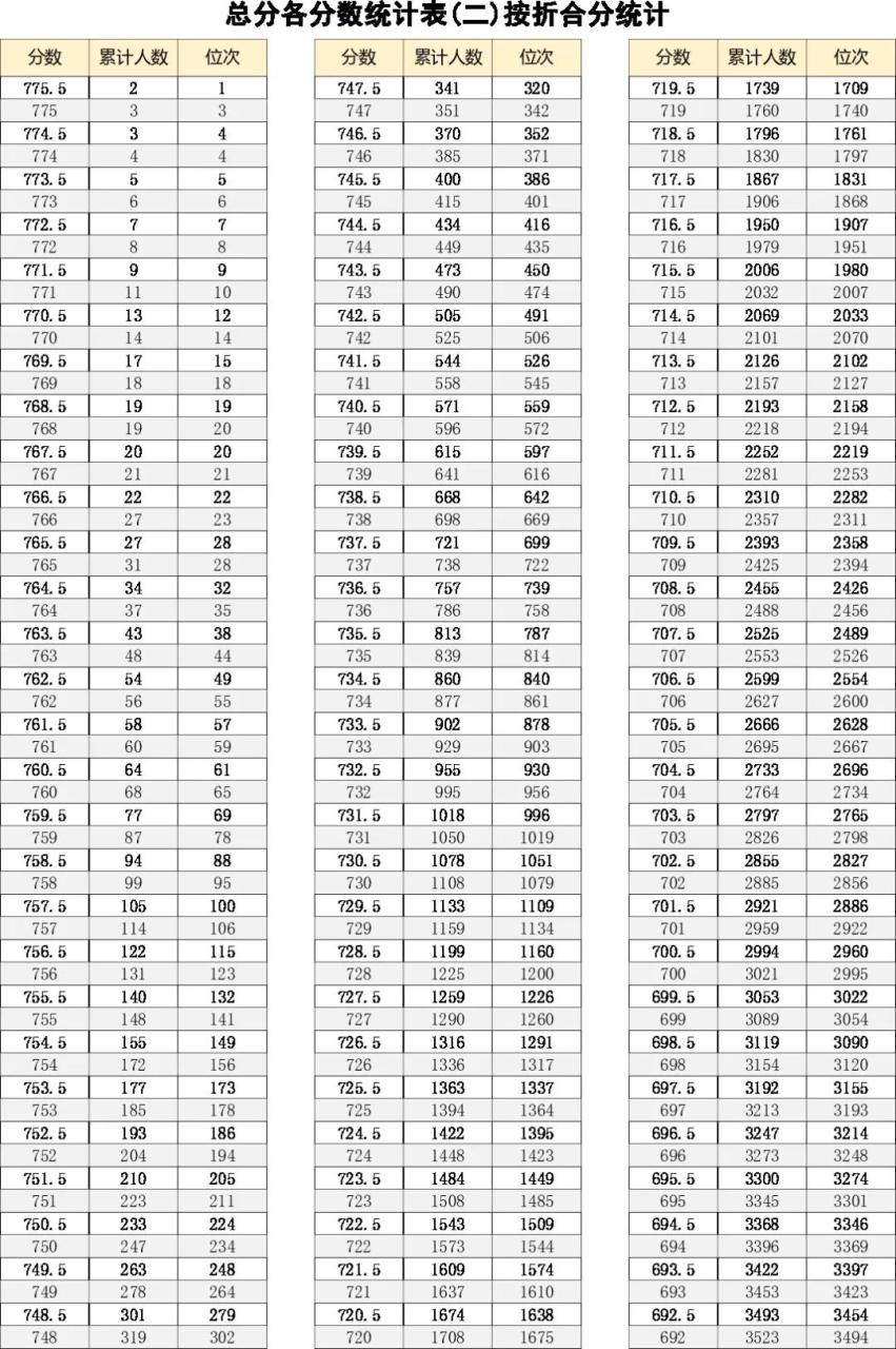 2023年福清市中考成绩分数段统计表