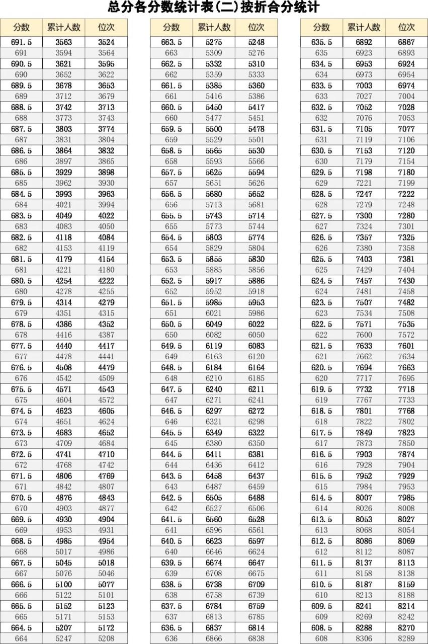 2023年福清市中考成绩分数段统计表