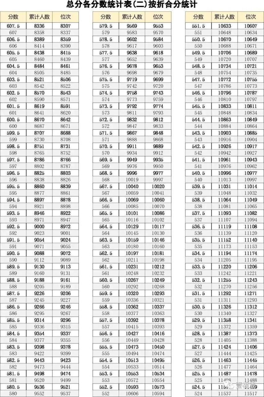 2023年福清市中考成绩分数段统计表