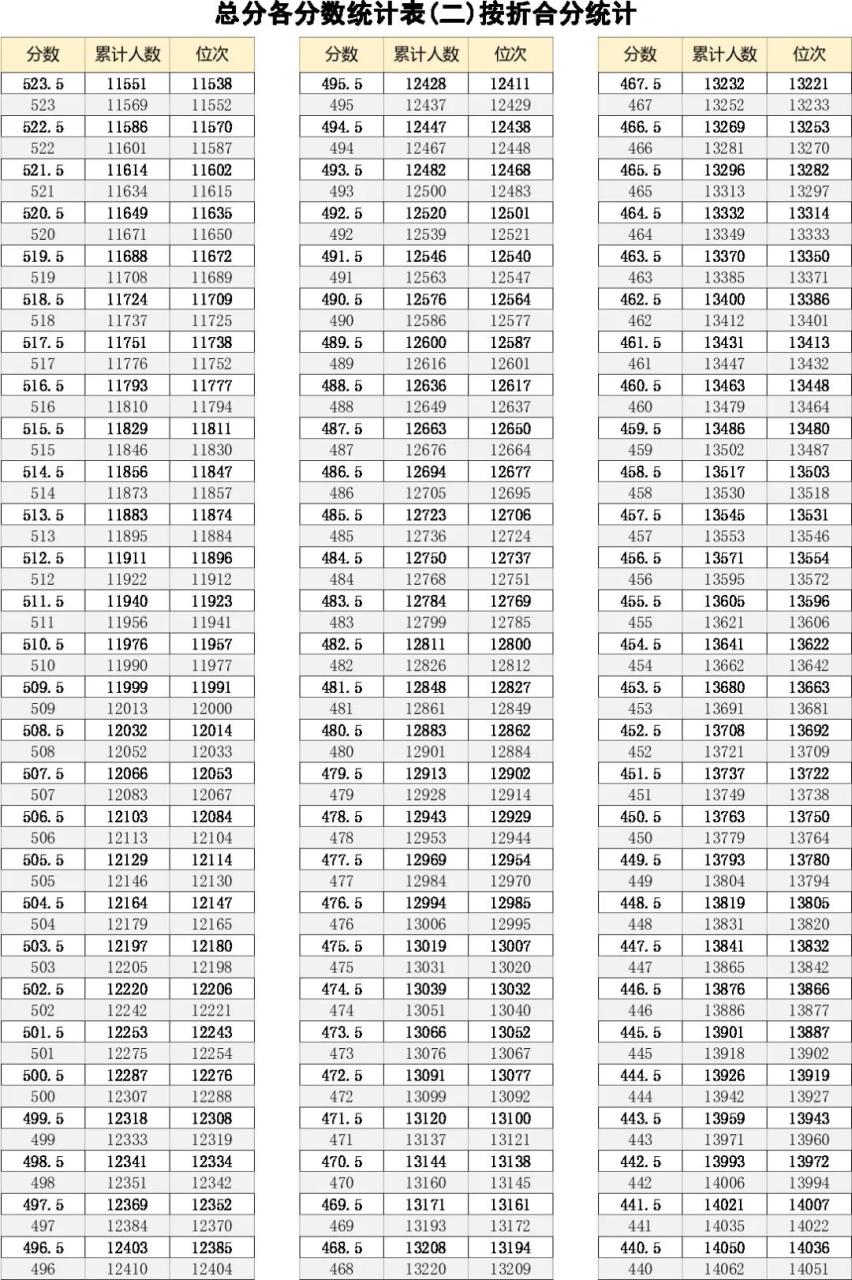 2023年福清市中考成绩分数段统计表