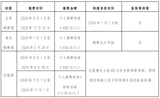 福清城乡居民医保标准和缴费方式