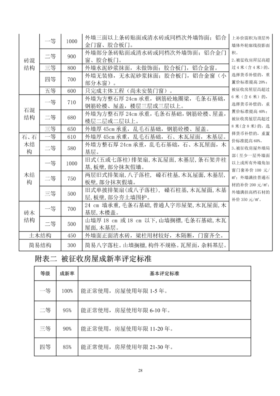 福清市福泽片区纬二路项目房屋征收补偿方案