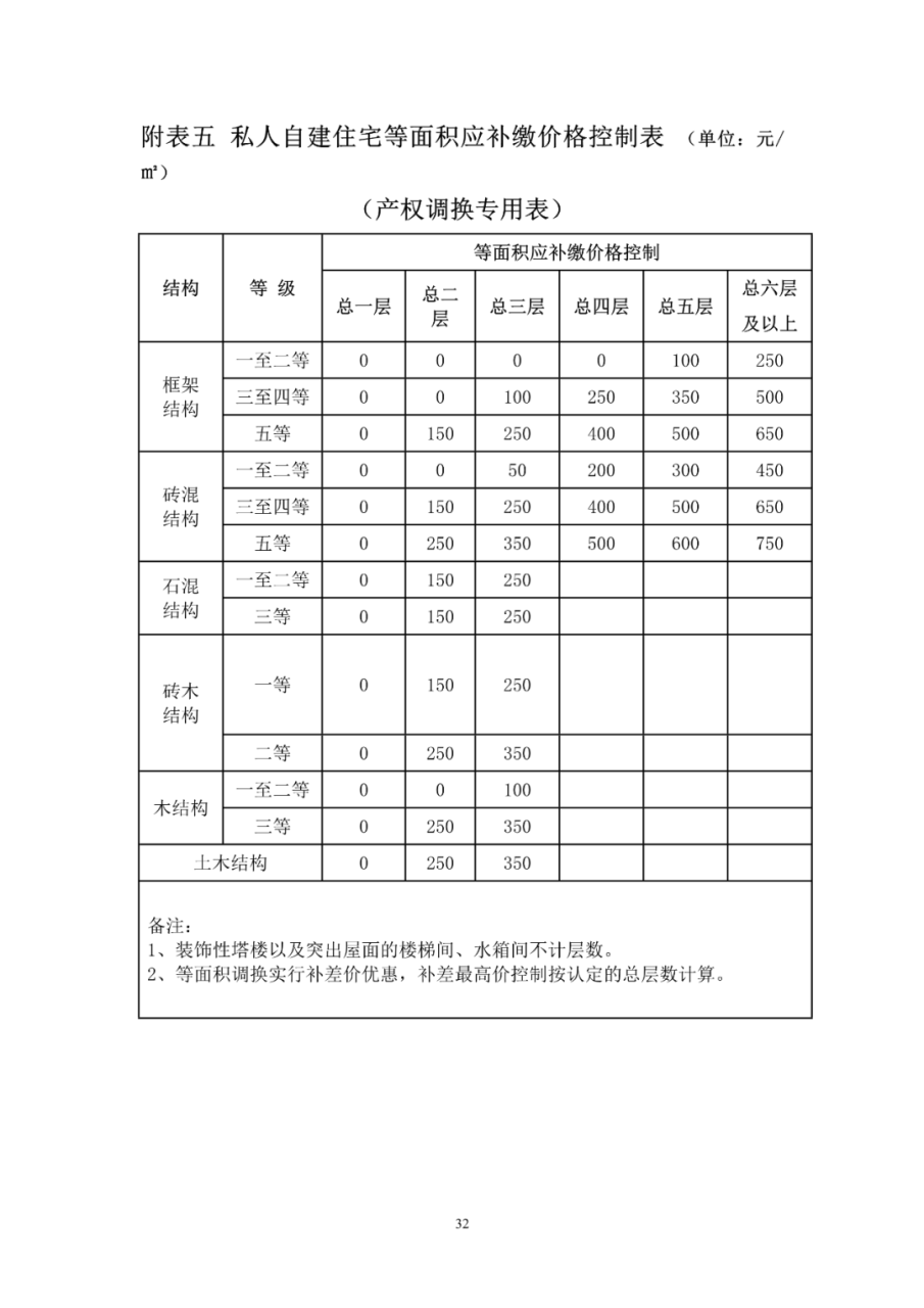 福清市福泽片区纬二路项目房屋征收补偿方案