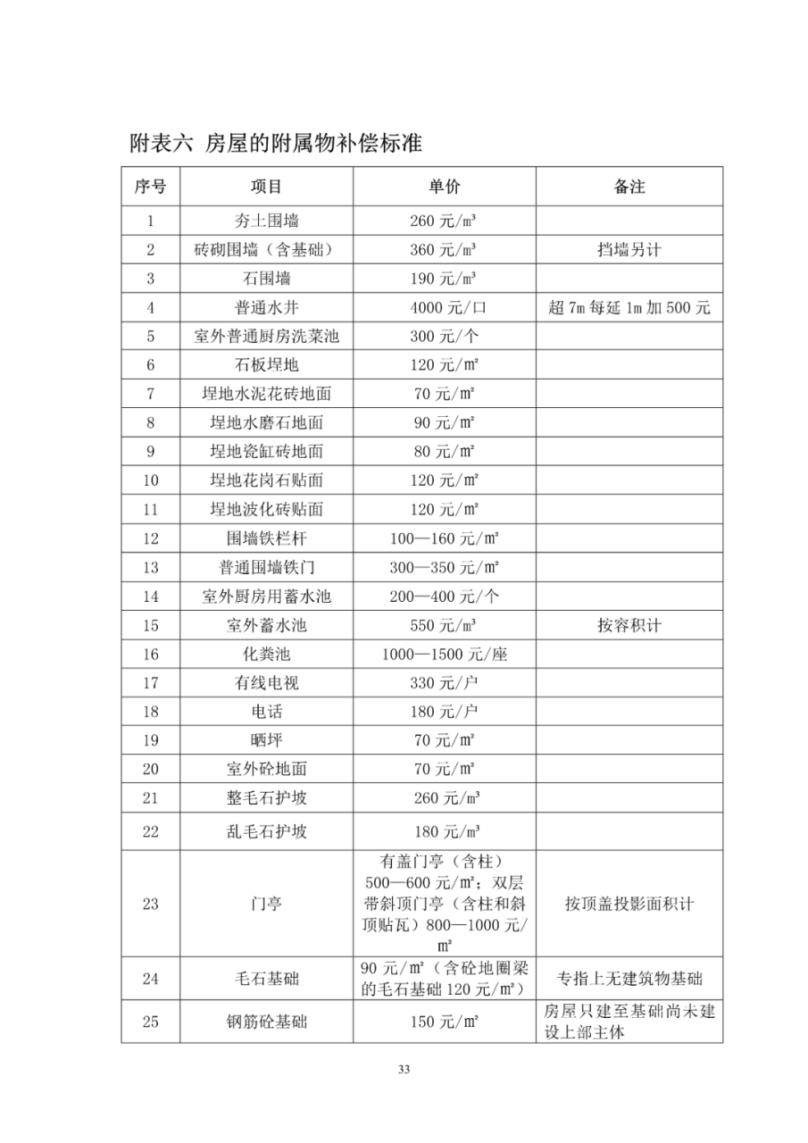 福清市福泽片区经一路项目房屋征收补偿方案