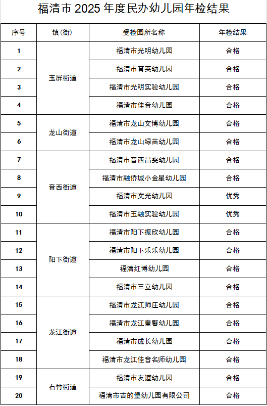 福清市64所民办幼儿园年检结果