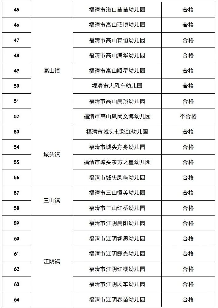 福清市64所民办幼儿园年检结果