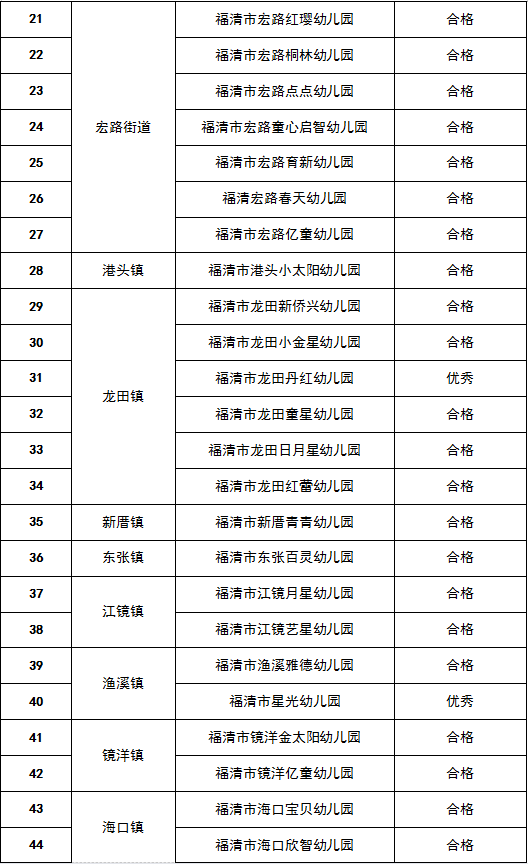 福清市64所民办幼儿园年检结果