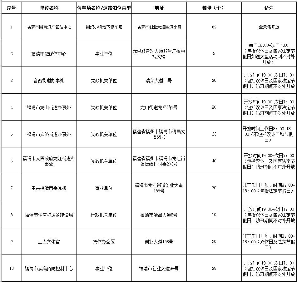 福清向社会开放10家机关事业单位的停车资源