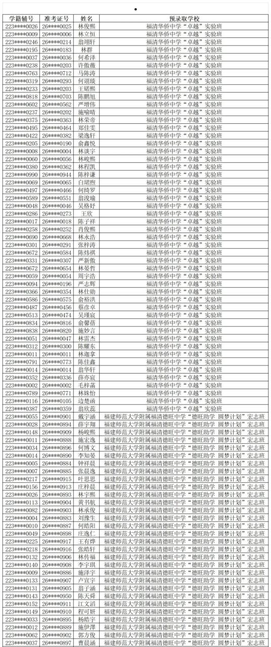福清一中、侨中、德旺中学自主招生预录取名单