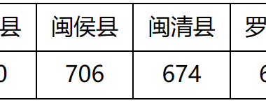 2023福清普高控制线发布