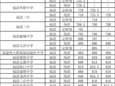 福清18所普高录取线全部出炉