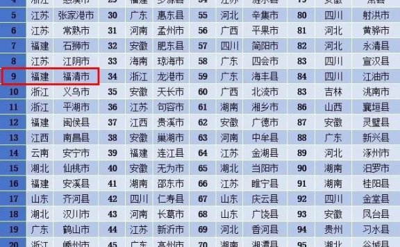 “2023全国县域发展潜力百强县”福清位列第九