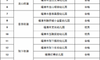 福清市64所民办幼儿园年检结果