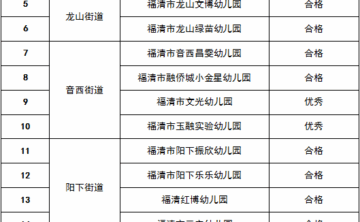 福清市64所民办幼儿园年检结果