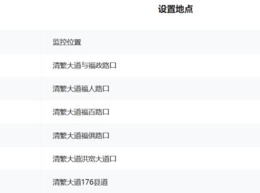 福清市568处交通监控点位公布