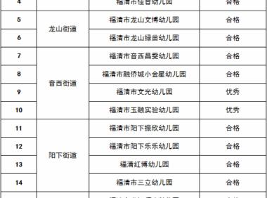 福清市64所民办幼儿园年检结果