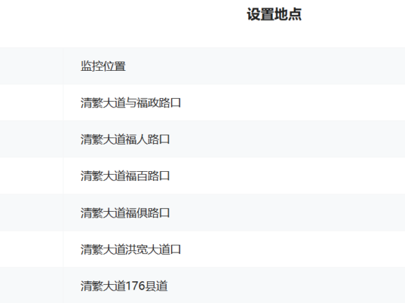 福清市568处交通监控点位公布